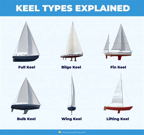 wing keel vs fin